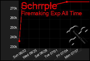 Total Graph of Schrrple