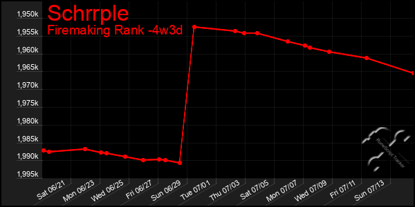Last 31 Days Graph of Schrrple