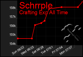 Total Graph of Schrrple