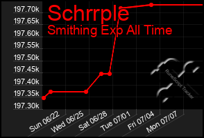 Total Graph of Schrrple