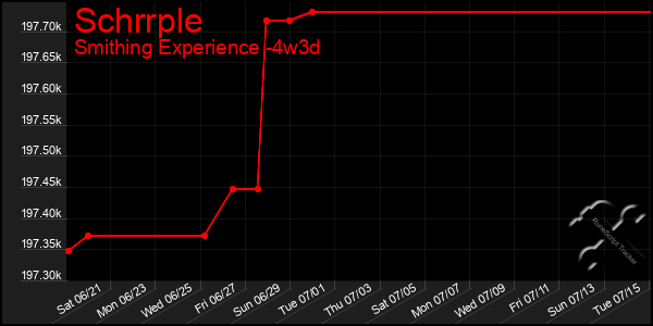 Last 31 Days Graph of Schrrple