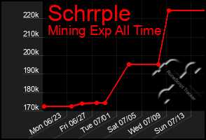Total Graph of Schrrple