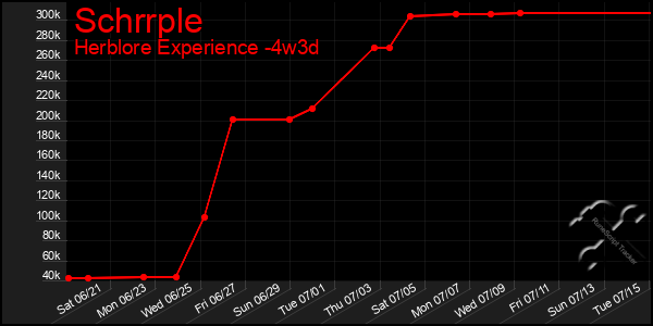 Last 31 Days Graph of Schrrple