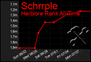 Total Graph of Schrrple