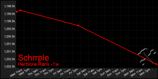 Last 7 Days Graph of Schrrple
