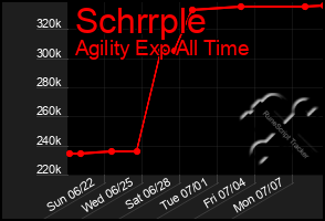 Total Graph of Schrrple