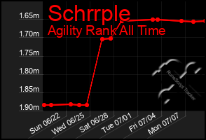 Total Graph of Schrrple