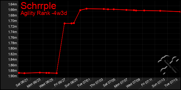 Last 31 Days Graph of Schrrple