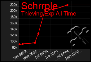 Total Graph of Schrrple