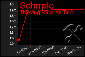 Total Graph of Schrrple