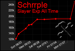 Total Graph of Schrrple