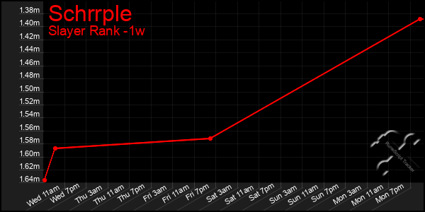 Last 7 Days Graph of Schrrple