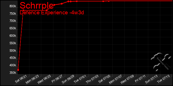 Last 31 Days Graph of Schrrple