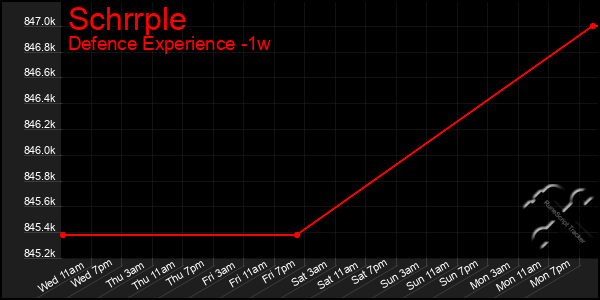 Last 7 Days Graph of Schrrple