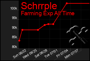Total Graph of Schrrple