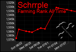 Total Graph of Schrrple