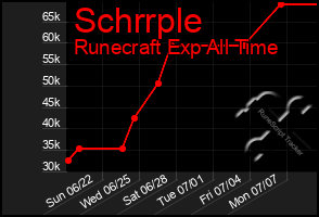 Total Graph of Schrrple