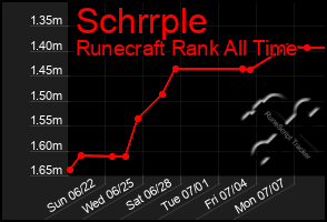 Total Graph of Schrrple