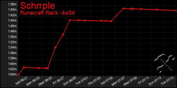 Last 31 Days Graph of Schrrple