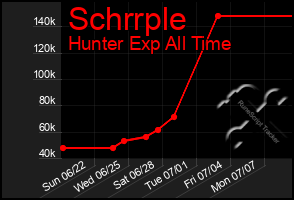 Total Graph of Schrrple