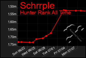 Total Graph of Schrrple