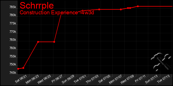 Last 31 Days Graph of Schrrple