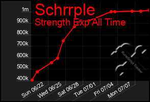 Total Graph of Schrrple