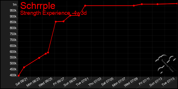 Last 31 Days Graph of Schrrple
