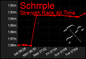 Total Graph of Schrrple