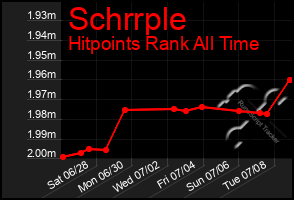 Total Graph of Schrrple