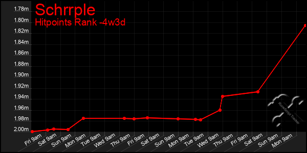 Last 31 Days Graph of Schrrple