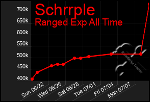 Total Graph of Schrrple