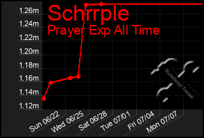 Total Graph of Schrrple