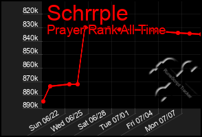Total Graph of Schrrple