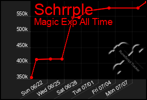 Total Graph of Schrrple