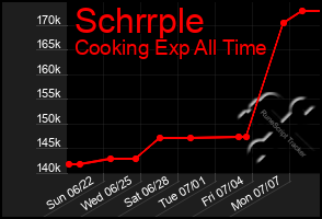 Total Graph of Schrrple