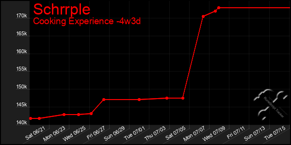 Last 31 Days Graph of Schrrple