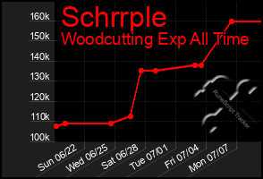 Total Graph of Schrrple
