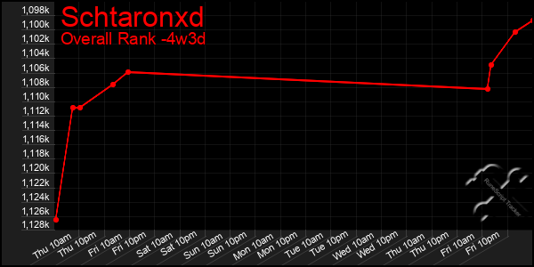 Last 31 Days Graph of Schtaronxd