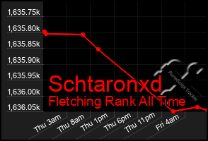 Total Graph of Schtaronxd