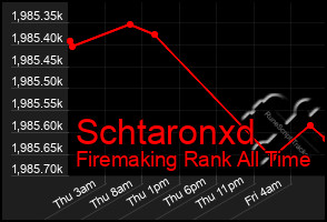 Total Graph of Schtaronxd