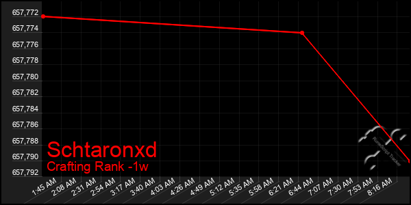 Last 7 Days Graph of Schtaronxd