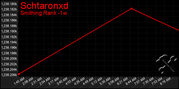 Last 7 Days Graph of Schtaronxd