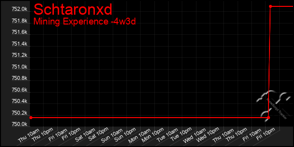 Last 31 Days Graph of Schtaronxd