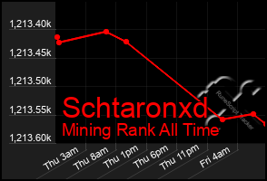 Total Graph of Schtaronxd