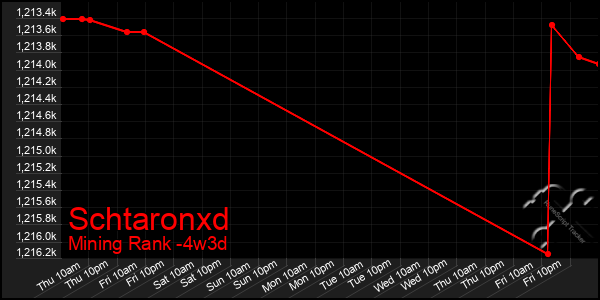 Last 31 Days Graph of Schtaronxd