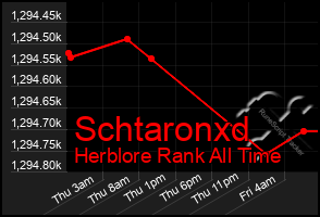 Total Graph of Schtaronxd