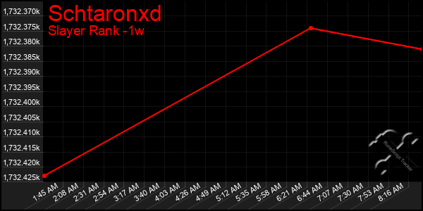 Last 7 Days Graph of Schtaronxd