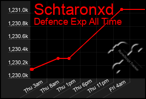 Total Graph of Schtaronxd