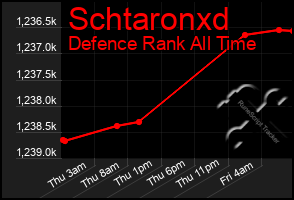 Total Graph of Schtaronxd